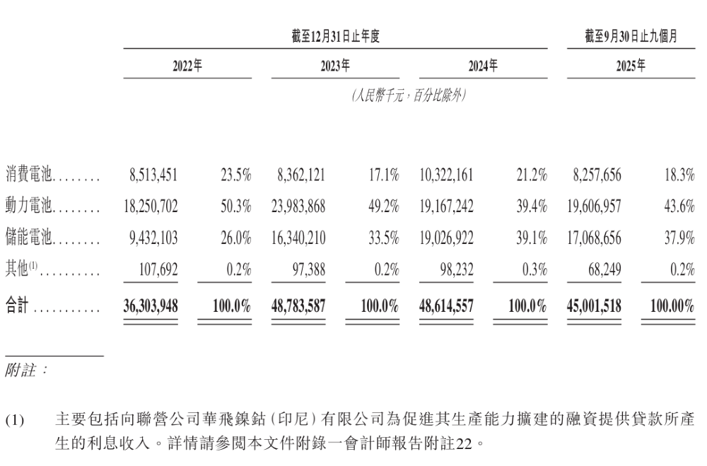 三年净赚124亿！惠州电池公司冲击港交所，供货奔驰宝马小鹏零跑