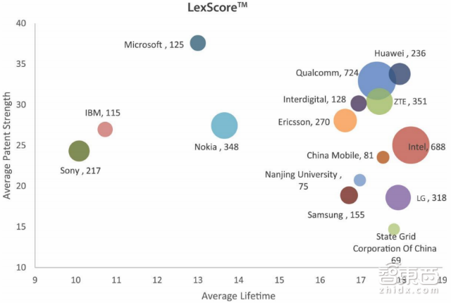 中兴华为领衔六家中国机构上榜!27P报告详解巨头的物联网专利布局 | 智能内参