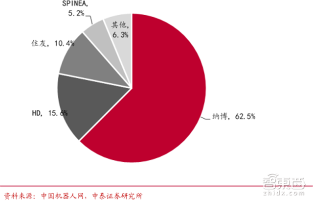 国产工业机器人杀入黄金五年!从中下游包抄四巨头【附下载】| 智东西内参
