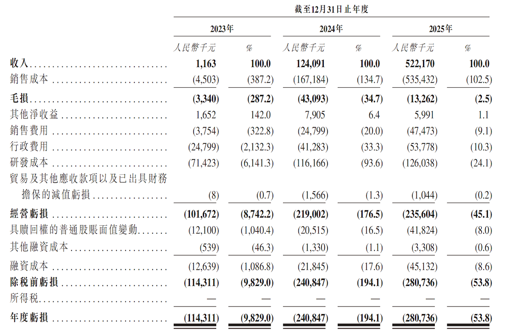 无人重卡黑马赴港IPO！90后北航校友带队，三年营收暴涨450倍
