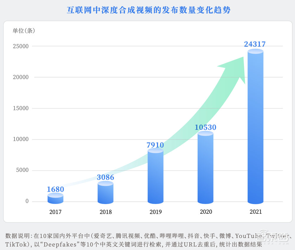 AI换脸、合成语音爆发式增长!清华发布《深度合成十大趋势报告》