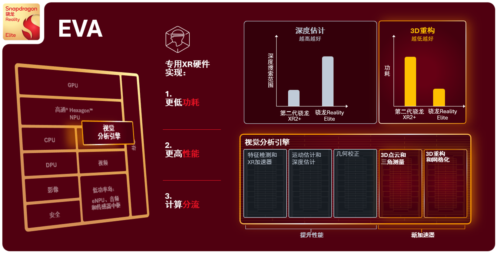 高通首个“至尊版”XR芯片来了!本地跑30亿参数大模型,XREAL首发