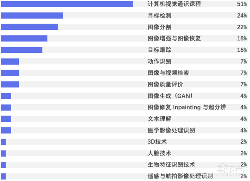 平均年薪超三十万,人才缺口91%,计算机视觉人才报告 | 智东西内参