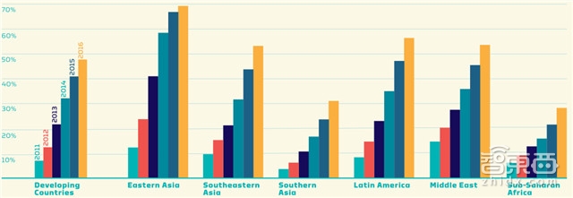 联合国重磅报告:中国的移动支付正改变世界【附下载】| 智东西内参