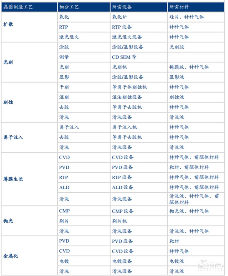 六大半导体材料国产化加速!硅片发力,光刻胶稳步提升 | 智东西内参