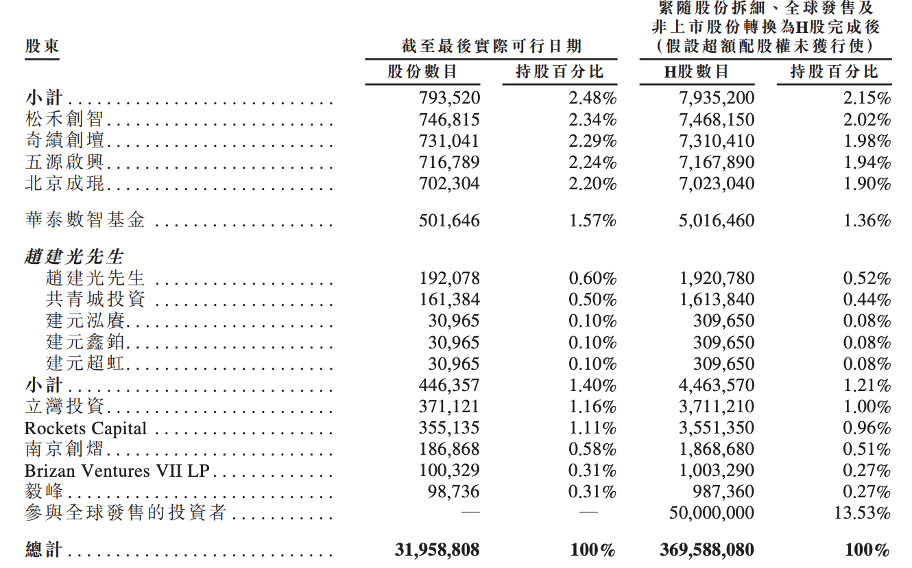 今天,全球直驱第一股,登陆港交所