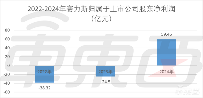 卖一辆车净赚1万4!赛力斯去年1天入账4亿,成第四家盈利新能源车企