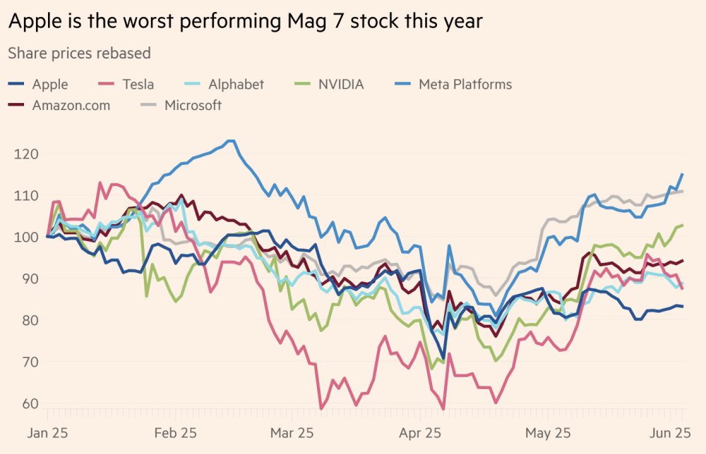 苹果WWDC终极爆料！AI版Siri多次跳票，被曝升级进展缓慢