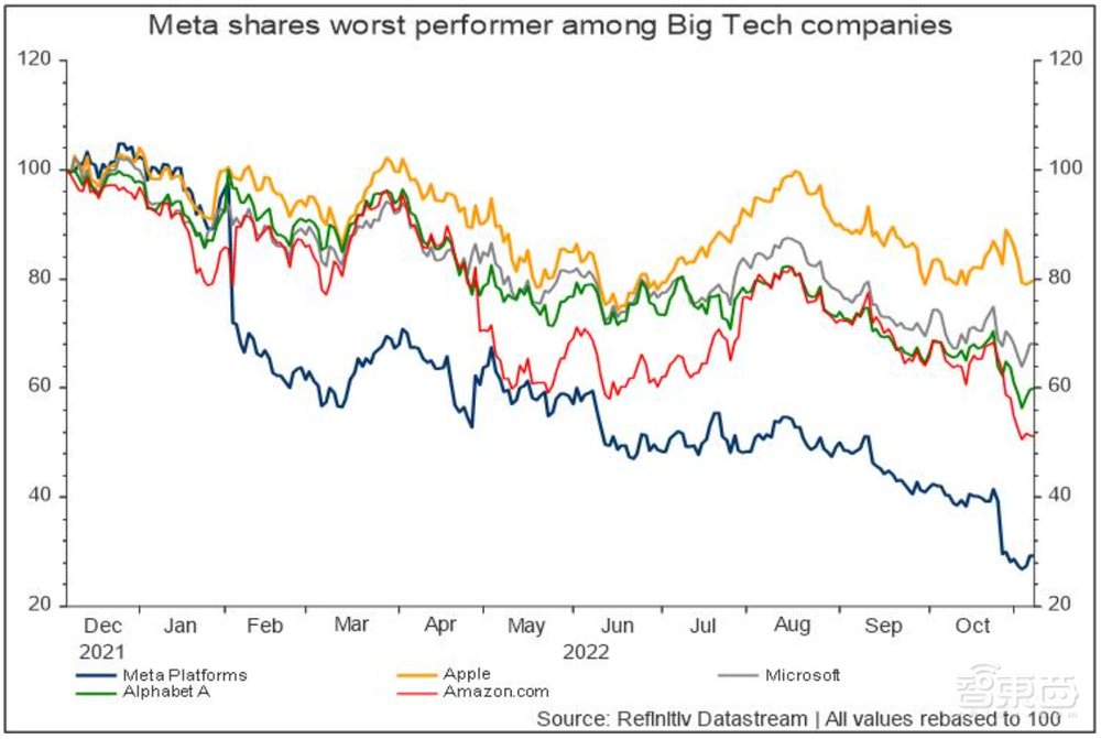 突发！Meta裁员逾11000人，扎克伯格认错，还要坚持搞元宇宙