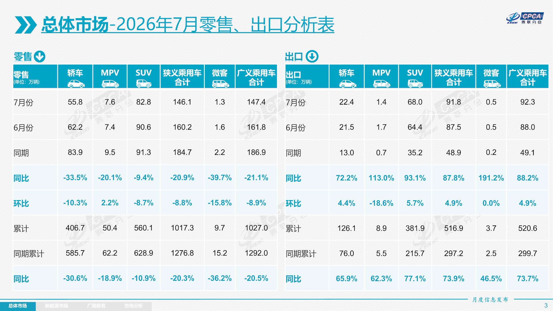 油车真卖不动了！7月销量前十仅剩一款油车，同比暴跌41%