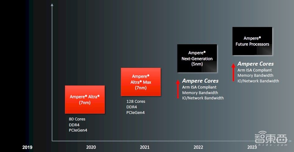 打入BAT字节数据中心!这家创企硬刚英特尔,5nm芯片已送样