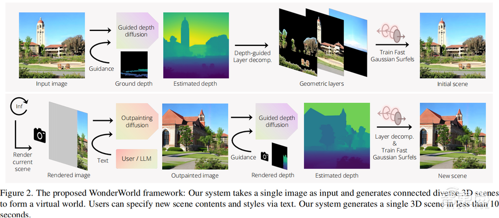 多篇3D生成顶会成果!斯坦福大学吴佳俊教授团队提出交互式3D世界生成 | 讲座预告