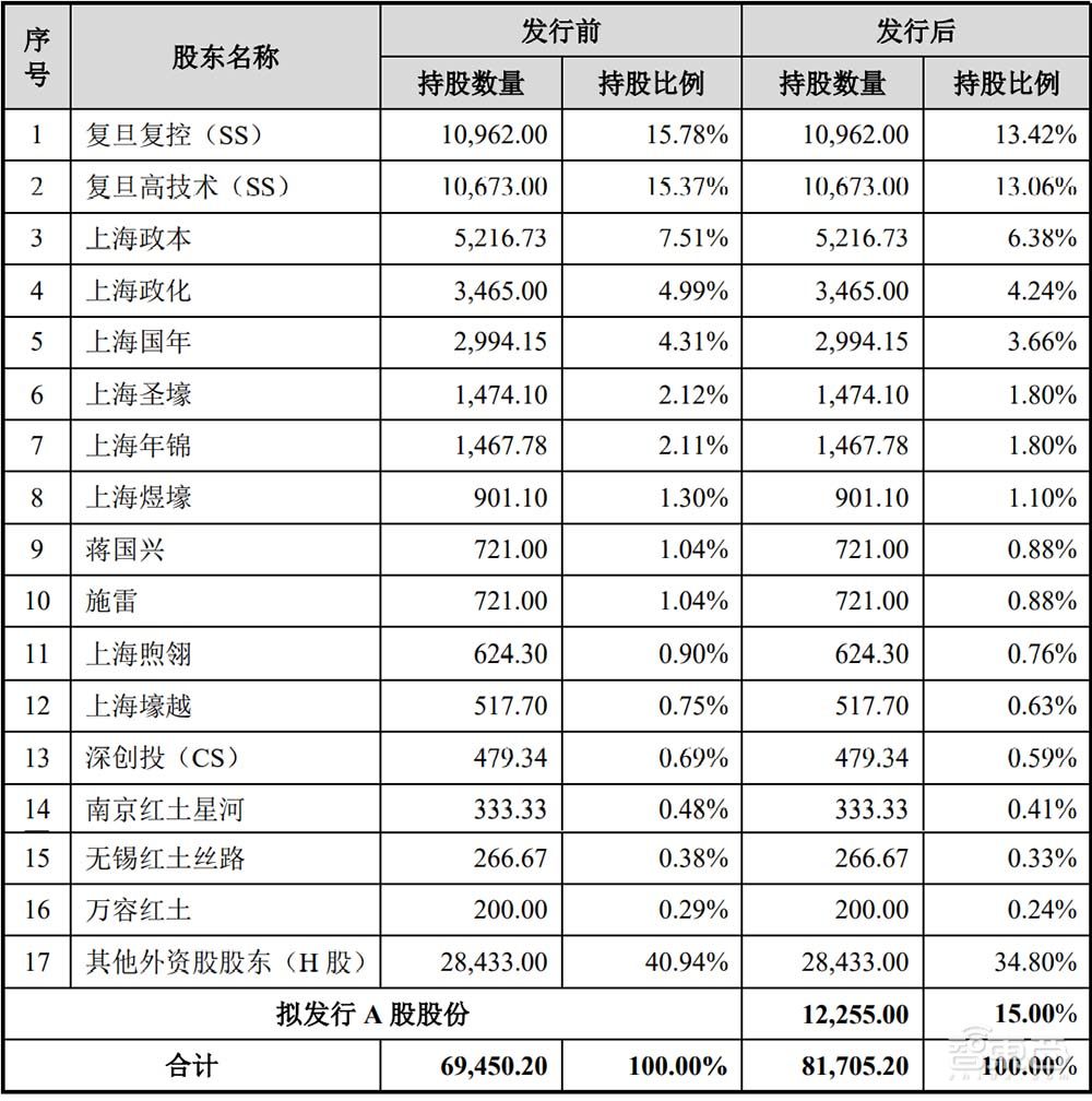 国产FPGA龙头成功闯关“A+H”！上市首日暴涨近800%