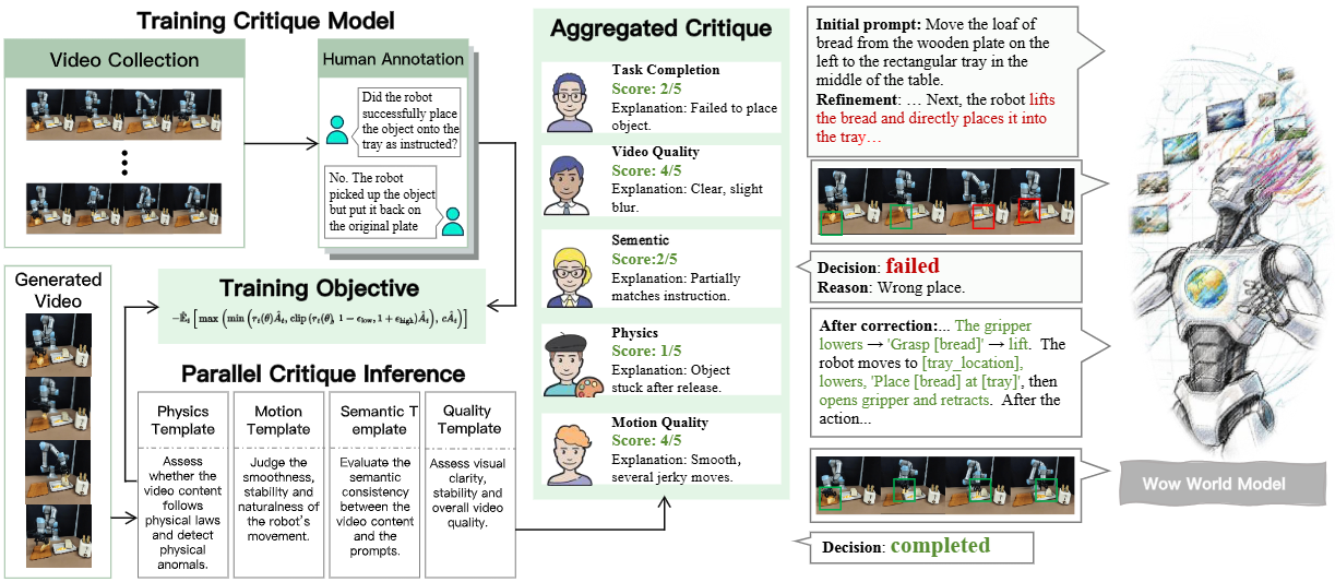 斯坦福具身智能大佬引用,Huggingface官方催更:北京人形开源WoW具身世界模型