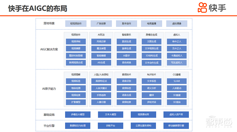 快手张富峥:AIGC助视频创作者生产力爆发,详解三大应用场景丨GTIC 2023