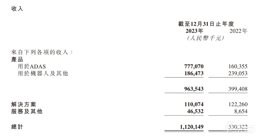 速腾聚创交出首份财报，营收翻倍，一年狂卖25.9万台