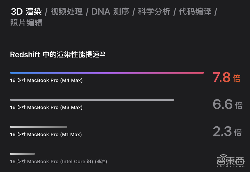 苹果最强AI PC登场!首搭M4 Max芯片,续航飙到24小时,满血版6万