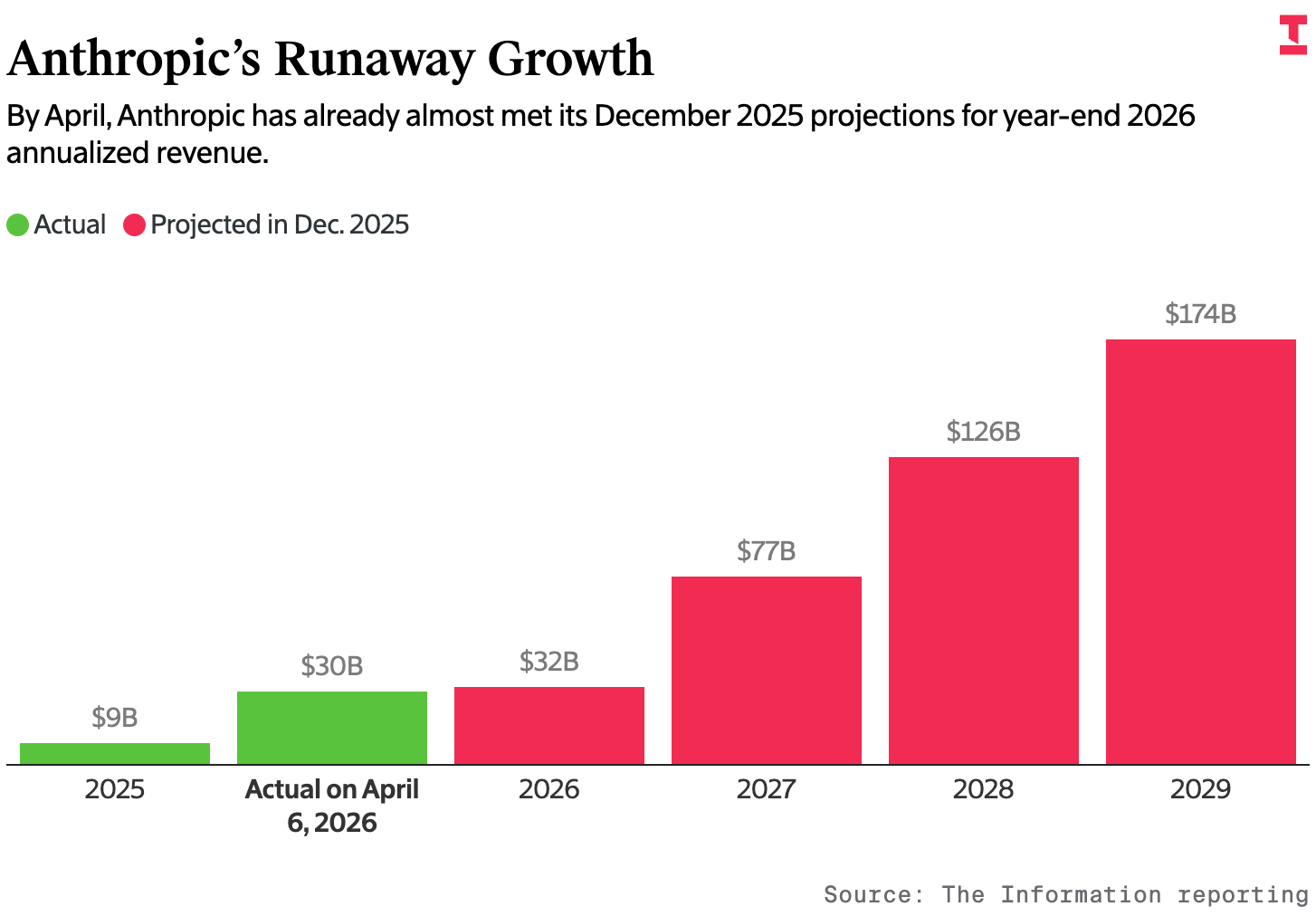 Claude背后的男人：融资IPO算力三手抓，把估值干到3800亿美元