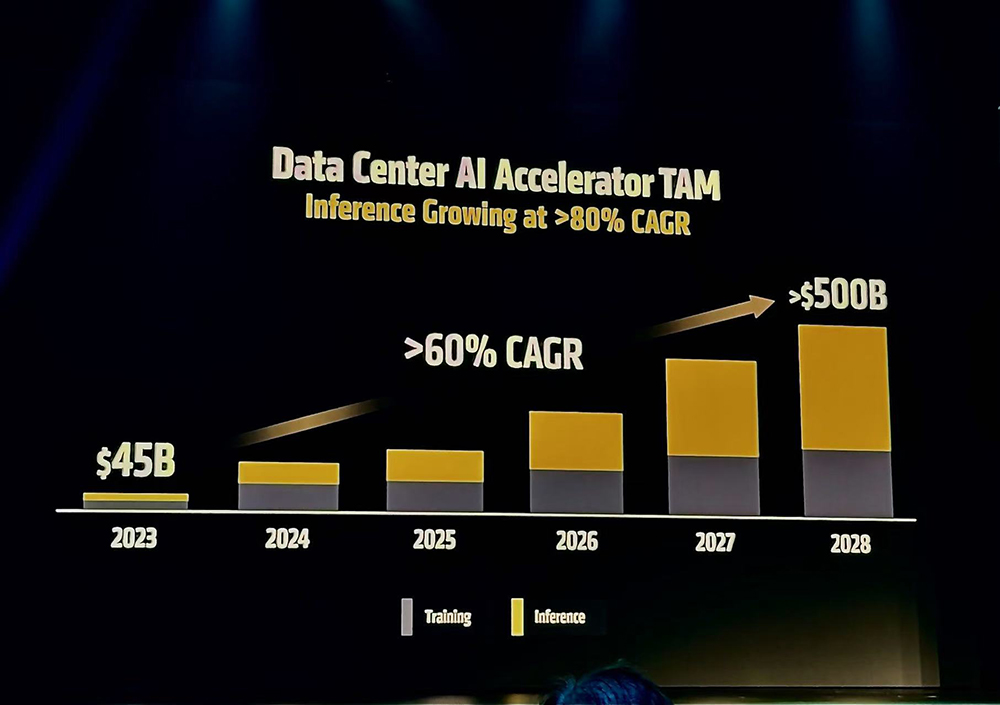 AMD甩出最猛兩代AI芯片！全球首推432GB HBM4，OpenAI CEO現(xiàn)場(chǎng)夸