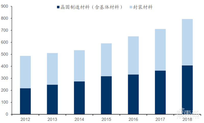 国产芯片材料的黄金十年到了!十四个核心材料看懂芯片制造【附下载】| 智东西内参