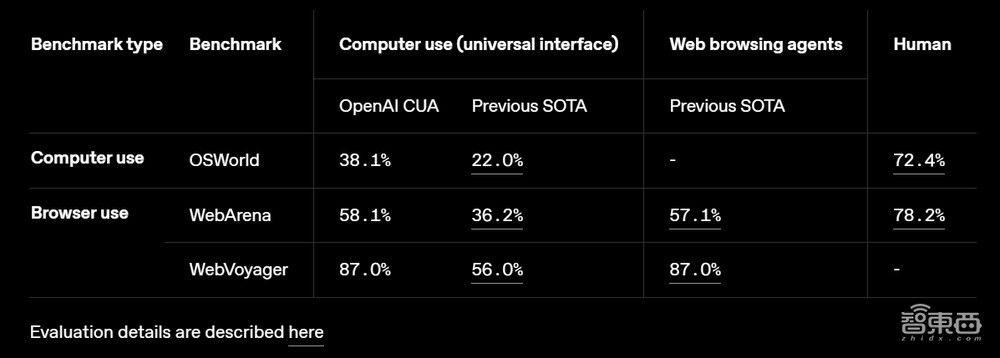 OpenAI开源了!深夜发Agent四大利器,预告创意写作模型