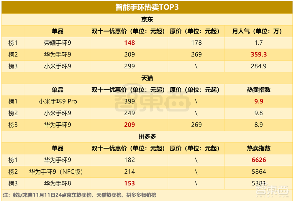 AI硬件轰炸“双十一”:苹果小米华为猛赚,字节讯飞争销冠,联想稳坐AI PC“一哥”