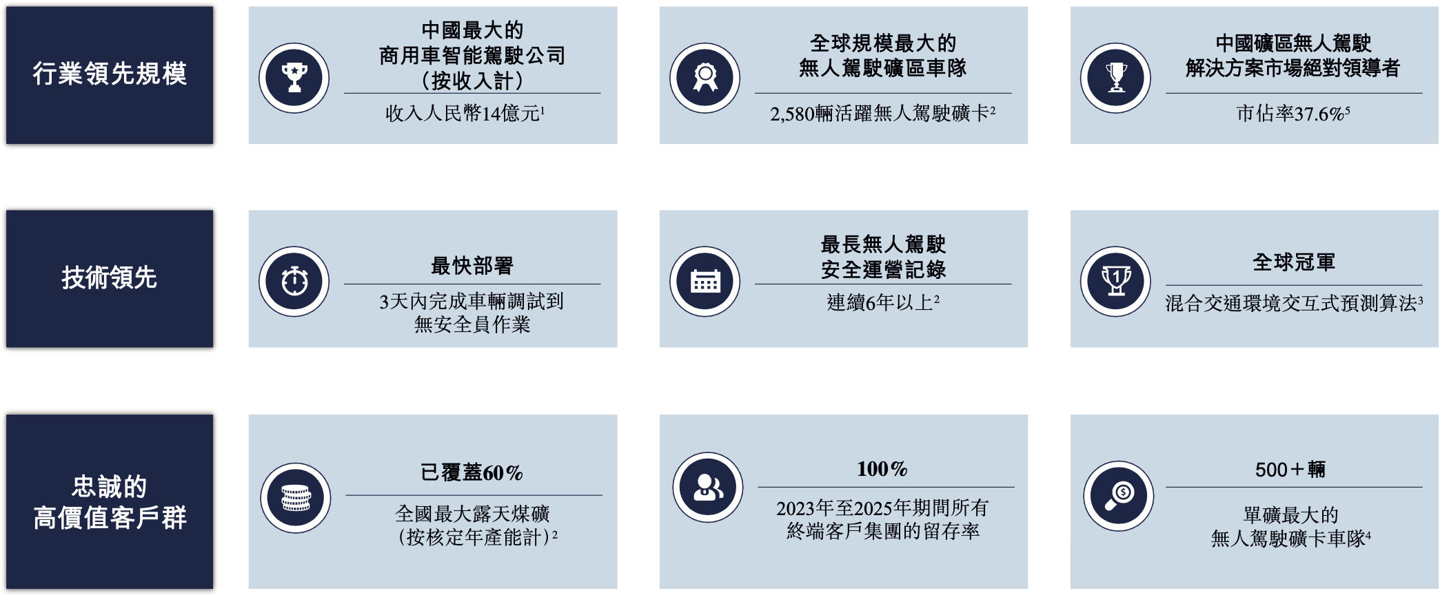 宁德时代投出一个无人驾驶IPO！车队规模全球第一，年入14亿元