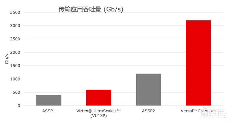计算密度为FPGA两倍,带宽超三倍!赛灵思推第三代ACAP平台Versal Premium