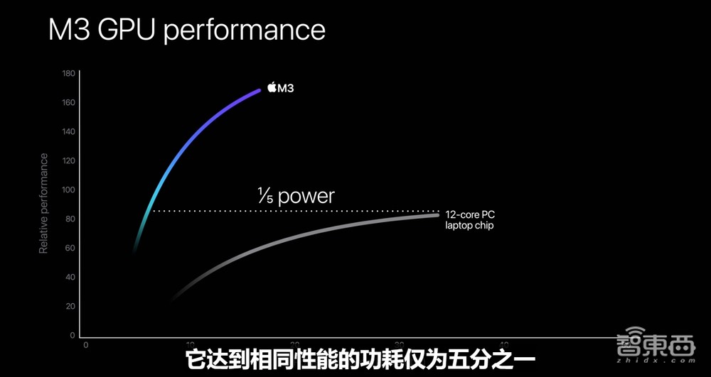 苹果亮出全球首个3nm PC芯片!920亿晶体管,功耗直接砍半?MBP换芯不换面