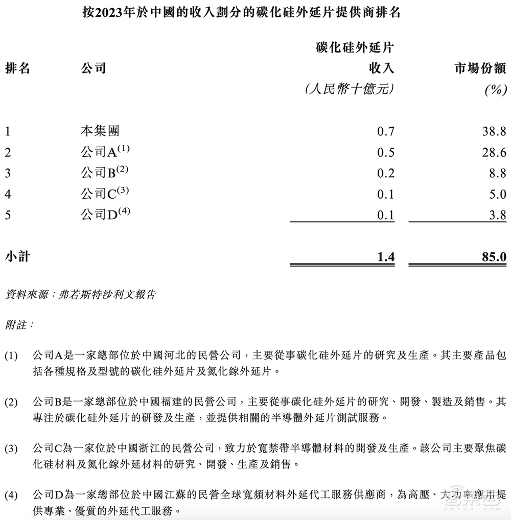 国内第一!广东半导体独角兽冲刺IPO,华为比亚迪都投了