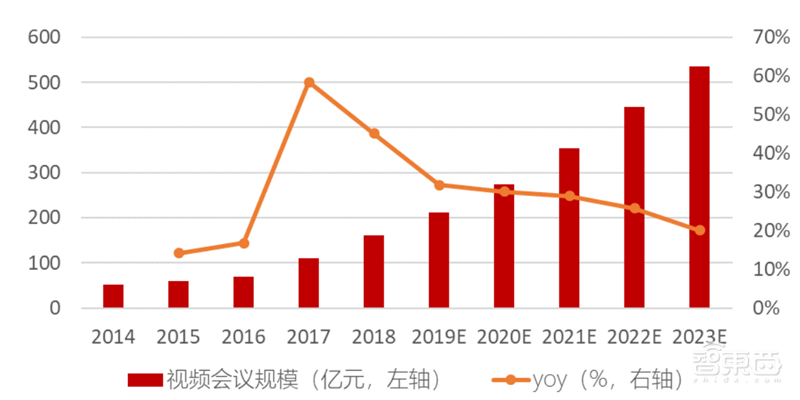 爆发中的云会议产业！揭秘海外三巨头发家史，国内王者会是谁？【附下载】| 智东西内参