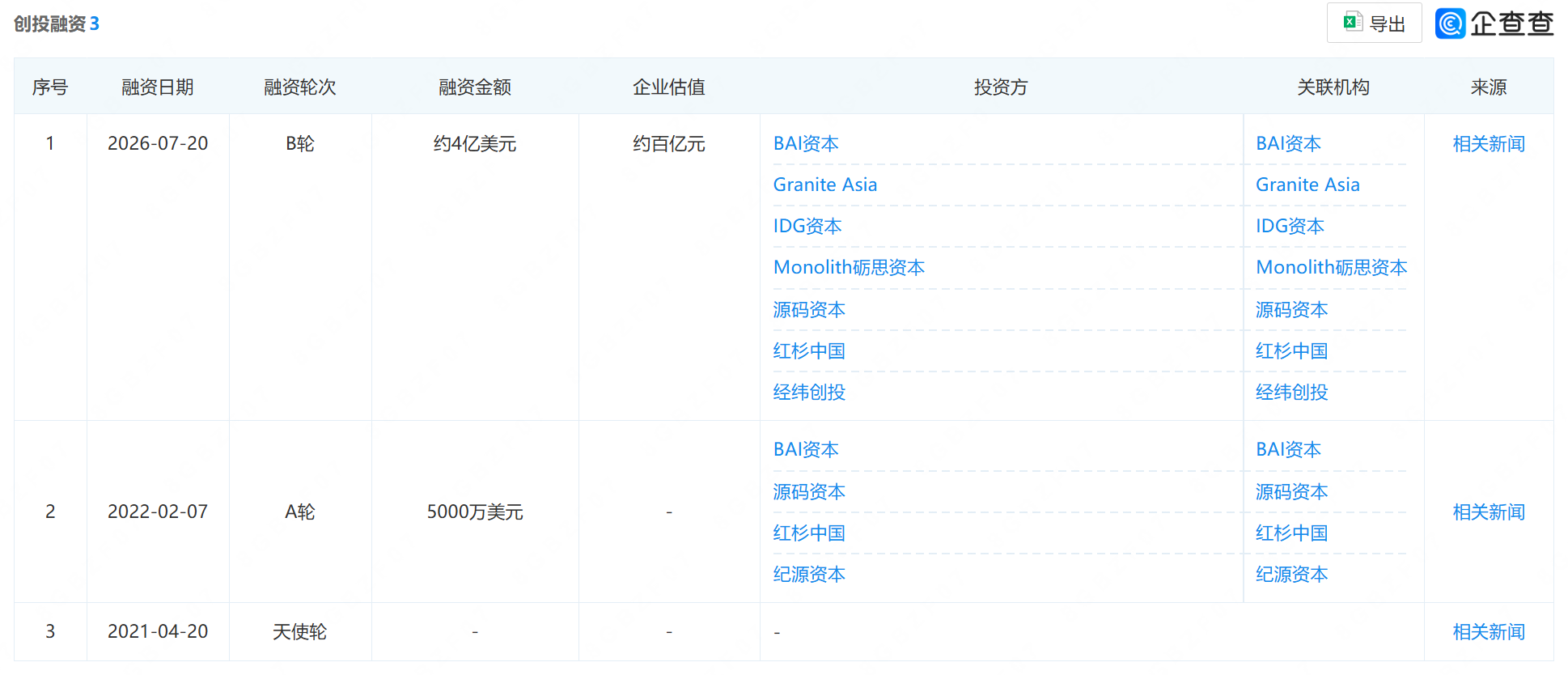 27亿!AI 3D生成领域最大单笔融资诞生