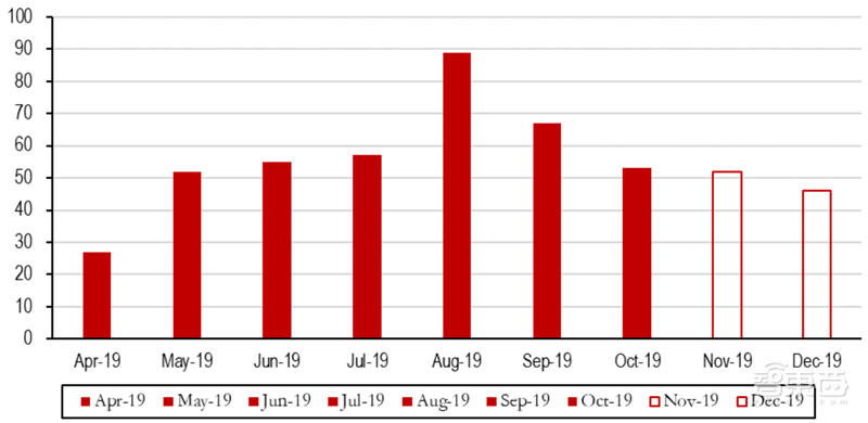 2020迎来电子行业投资盛宴！基带、存储、射频前端芯片需求猛增【附下载】| 智东西内参