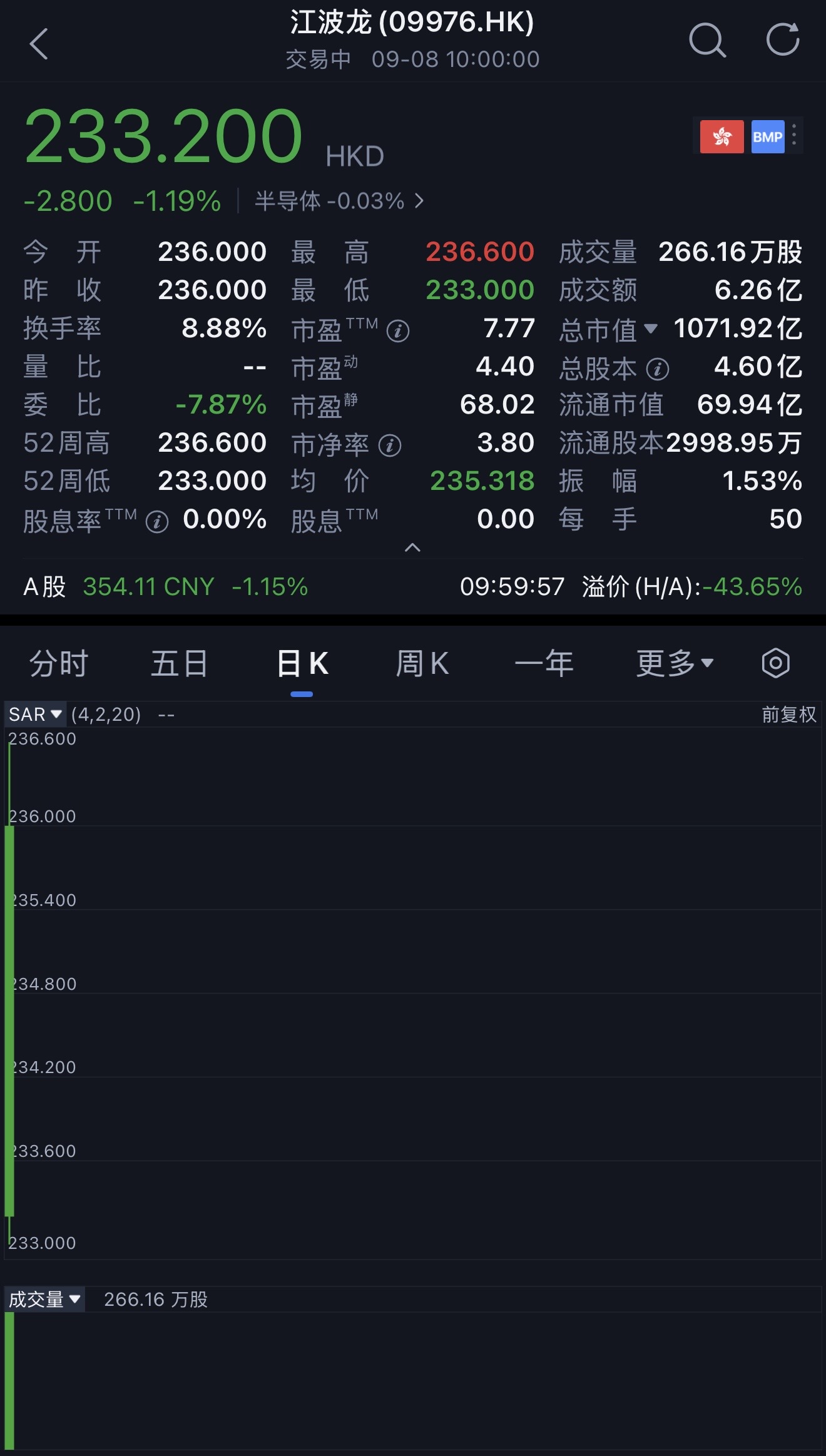 上半年净利暴涨71528.66%!深圳千亿存储芯片公司港股敲钟