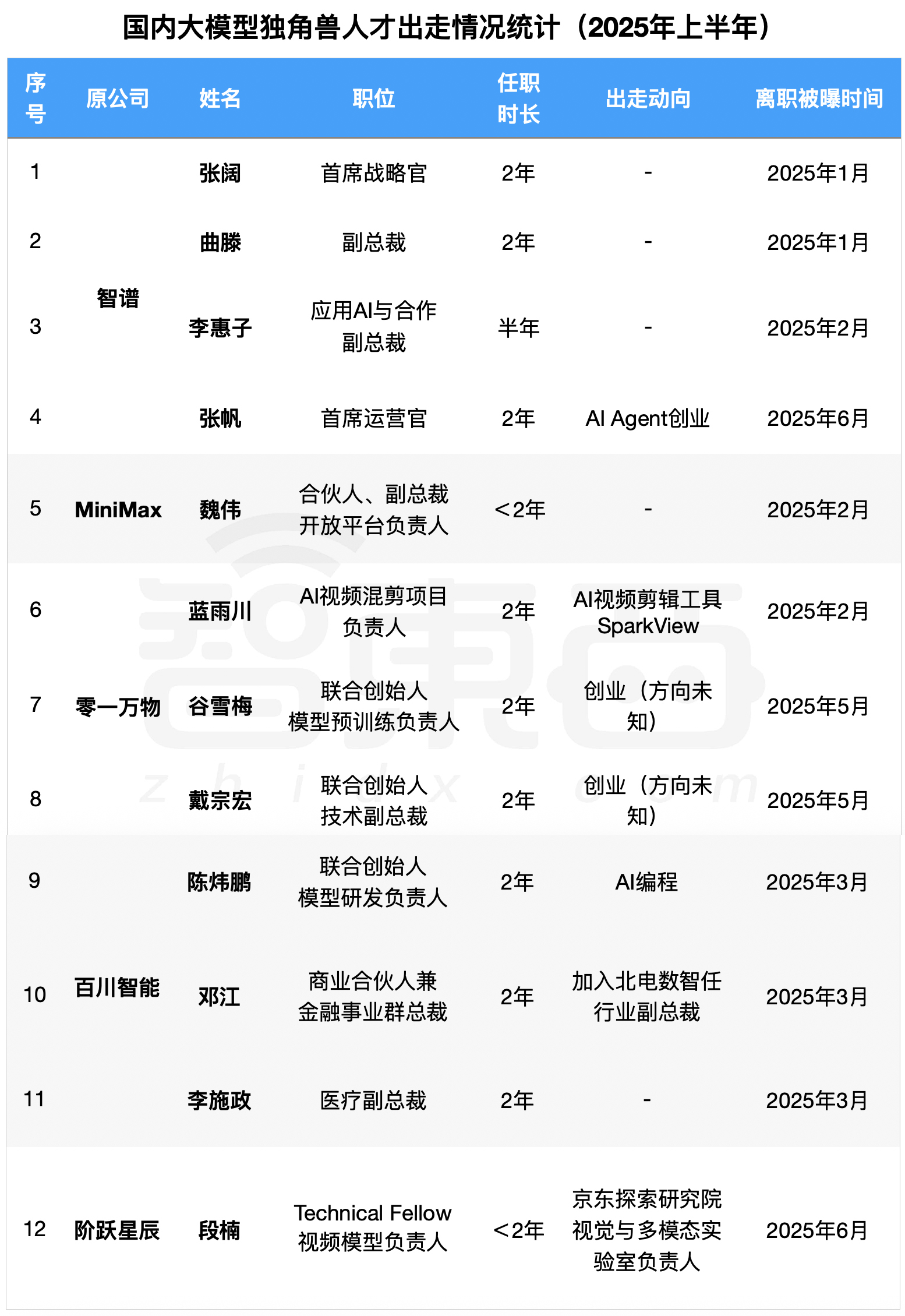 大模型“六小虎”人事动荡!半年12位高管离职