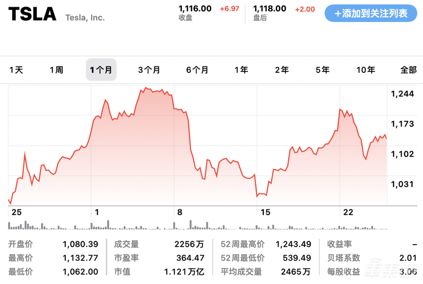 马斯克将抛售10%特斯拉股票！已完成一半，套现近百亿美元