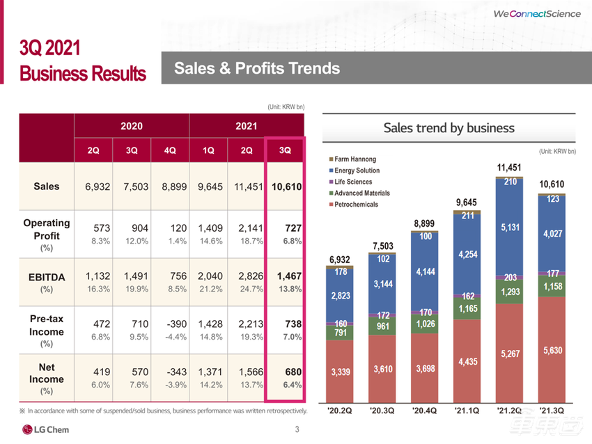 赔偿19亿美元后:LG化学Q3利润同比下降20%,电池业务负责人引咎辞职