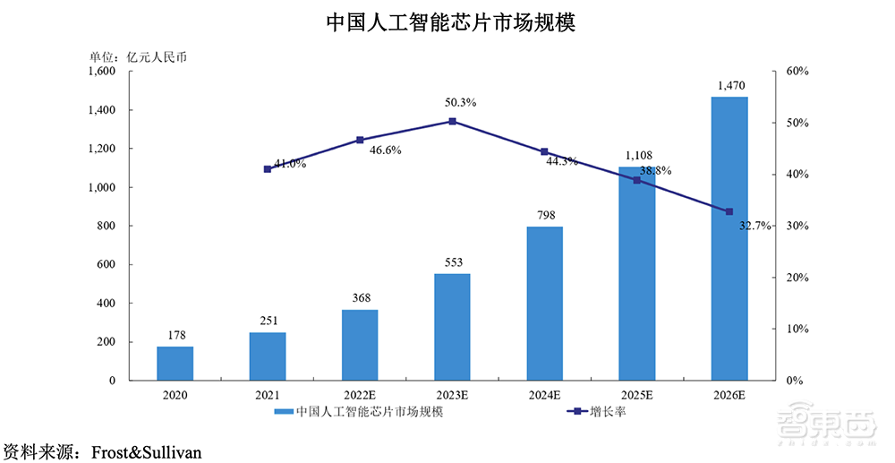 5年估值飙涨108倍，厦门即将收获一个AI芯片IPO！