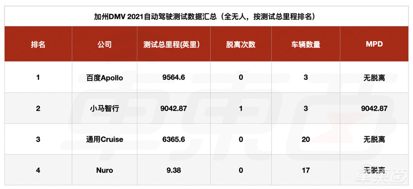全球自动驾驶刷分榜公布，中美公司屠榜