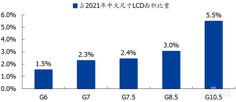 国产面板称王时代来临!产业转移完成,OLED等加速渗透 | 智东西内参