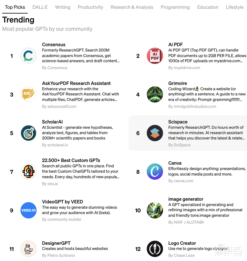 能赚钱的GPT Store上线了!官方最佳榜单公布,ChatGPT被玩出花