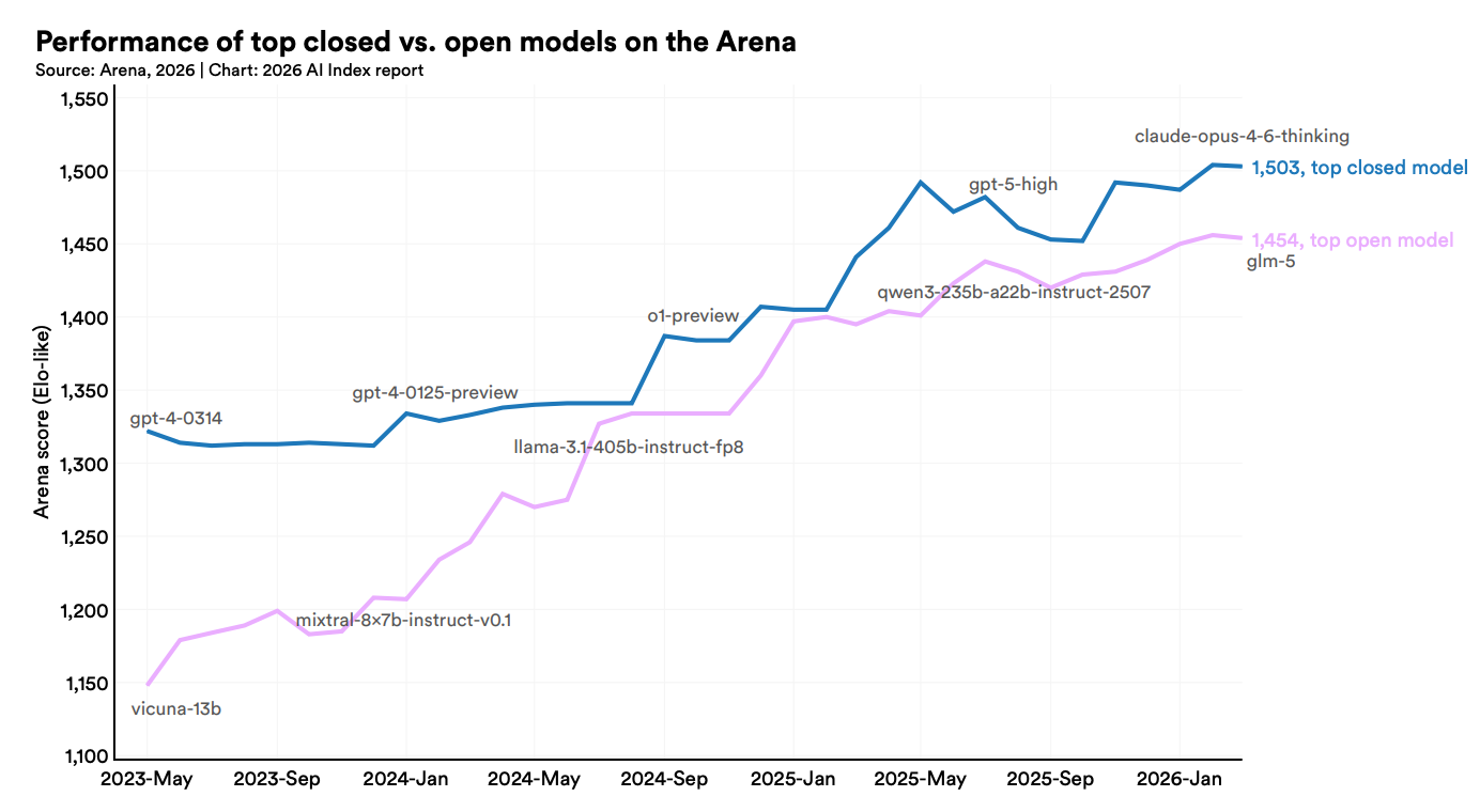 美国AI对华领先优势已消失?斯坦福423页AI报告划重点