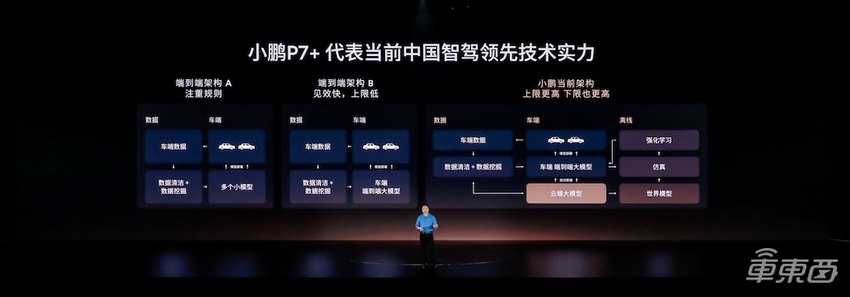 车东西对话何小鹏:纯视觉智驾未来全球可用,要靠AI实现降本增效