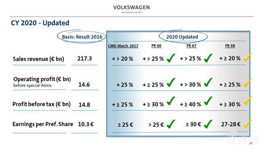 大众公布新五年规划 2025年要交付300万台纯电汽车