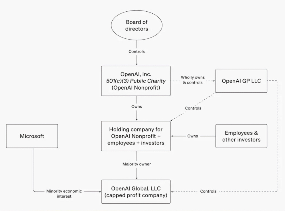 曝OpenAI筹备IPO!微软考虑减持股份换技术优先权