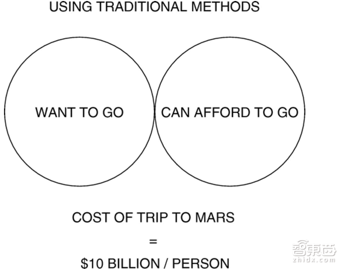 吓尿了!详解马斯克的火星建殖民地计划