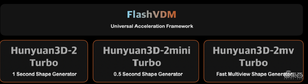 1秒钟生成3D模型！腾讯混元甩出5款开源3D模型，自研架构加速效果超30倍