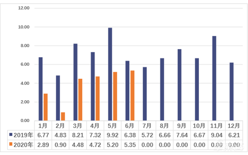 中汽协:上半年汽车产销量超1000万台 同比下滑17%表现超预期