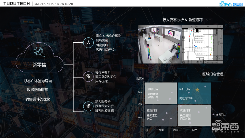 47页PPT详解线下商超中基于ReID顾客热区分析的流程、解决方案及落地实践【附PPT下载】