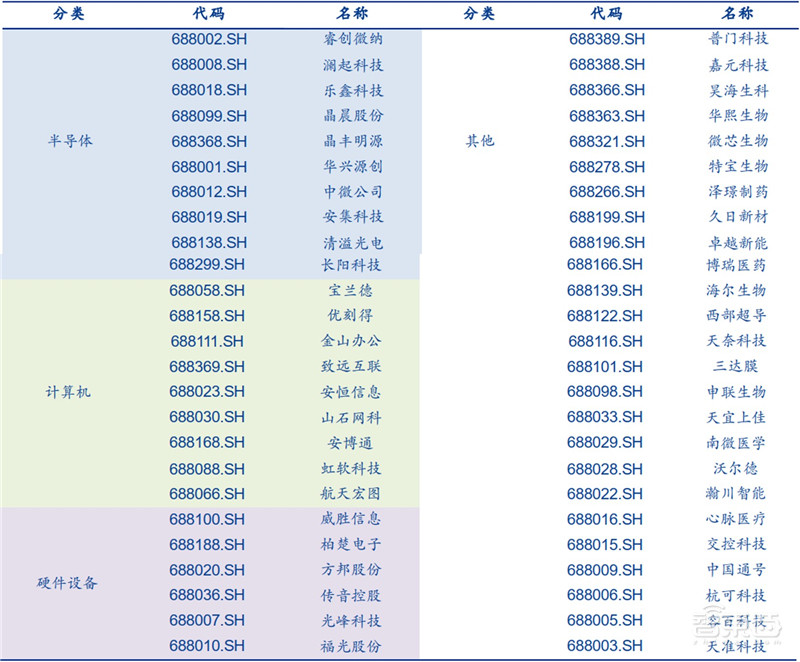 科创板71家TMT公司半年报解密！芯片股爆发，澜起最赚钱，中芯研发下血本 | 智东西内参